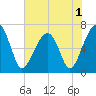 Salt Water Creek, Wright River tide chart for Wednesday, June 1, 2022