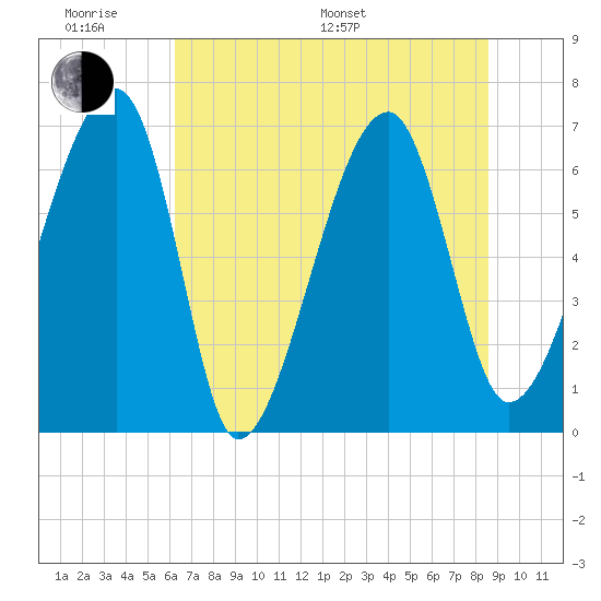 Salt Water Creek, Wright River tide chart for Monday, June 20, 2022