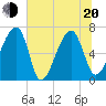 Salt Water Creek, Wright River tide chart for Monday, June 20, 2022