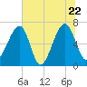 Salt Water Creek, Wright River tide chart for Wednesday, June 22, 2022