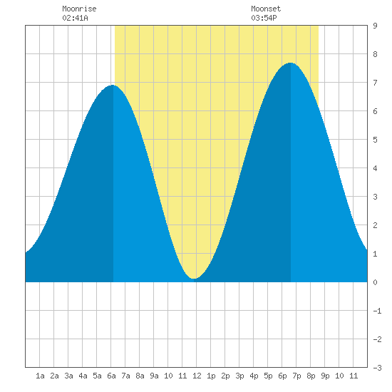 Salt Water Creek, Wright River tide chart for Thursday, June 23, 2022