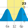 Salt Water Creek, Wright River tide chart for Thursday, June 23, 2022