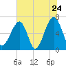 Salt Water Creek, Wright River tide chart for Friday, June 24, 2022