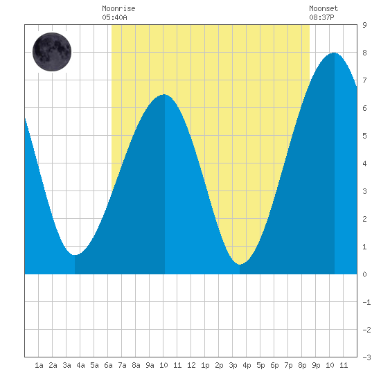 Salt Water Creek, Wright River tide chart for Tuesday, June 28, 2022