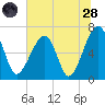 Salt Water Creek, Wright River tide chart for Tuesday, June 28, 2022