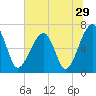 Salt Water Creek, Wright River tide chart for Wednesday, June 29, 2022