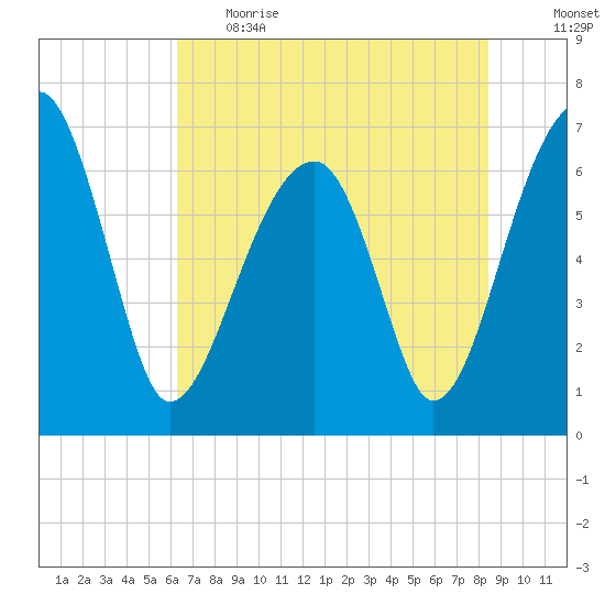 Salt Water Creek, Wright River tide chart for Thursday, June 2, 2022