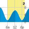 Salt Water Creek, Wright River tide chart for Thursday, June 2, 2022