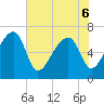 Salt Water Creek, Wright River tide chart for Monday, June 6, 2022