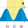 Salt Water Creek, Wright River tide chart for Thursday, June 9, 2022