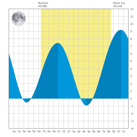 Salt Water Creek, Wright River tide chart for Wednesday, July 13, 2022