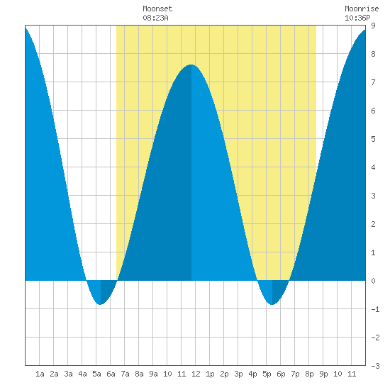 Salt Water Creek, Wright River tide chart for Friday, July 15, 2022