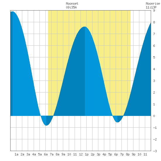 Salt Water Creek, Wright River tide chart for Saturday, July 16, 2022