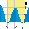 Salt Water Creek, Wright River tide chart for Saturday, July 16, 2022