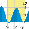 Salt Water Creek, Wright River tide chart for Sunday, July 17, 2022