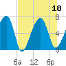 Salt Water Creek, Wright River tide chart for Monday, July 18, 2022