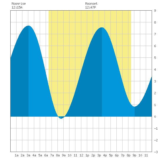 Salt Water Creek, Wright River tide chart for Tuesday, July 19, 2022