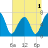Salt Water Creek, Wright River tide chart for Friday, July 1, 2022