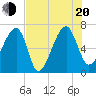 Salt Water Creek, Wright River tide chart for Wednesday, July 20, 2022