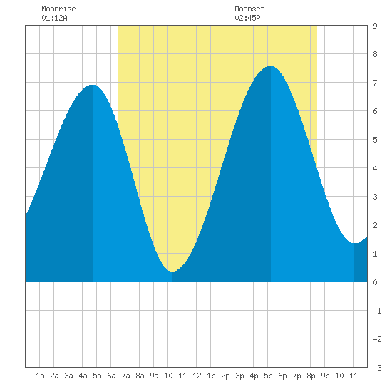 Salt Water Creek, Wright River tide chart for Thursday, July 21, 2022