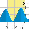 Salt Water Creek, Wright River tide chart for Thursday, July 21, 2022