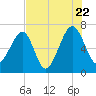Salt Water Creek, Wright River tide chart for Friday, July 22, 2022