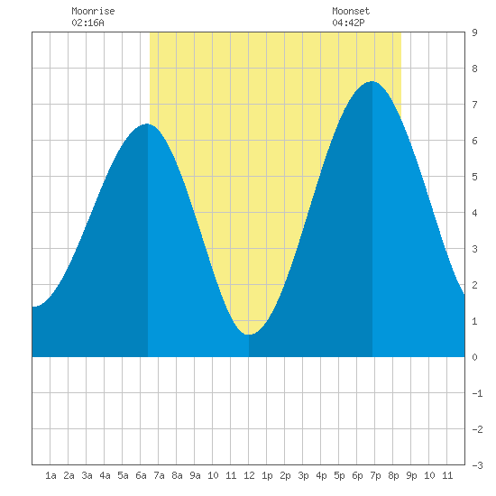 Salt Water Creek, Wright River tide chart for Saturday, July 23, 2022