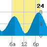 Salt Water Creek, Wright River tide chart for Sunday, July 24, 2022