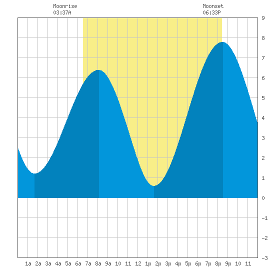 Salt Water Creek, Wright River tide chart for Monday, July 25, 2022