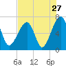 Salt Water Creek, Wright River tide chart for Wednesday, July 27, 2022