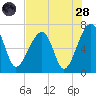 Salt Water Creek, Wright River tide chart for Thursday, July 28, 2022