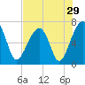 Salt Water Creek, Wright River tide chart for Friday, July 29, 2022