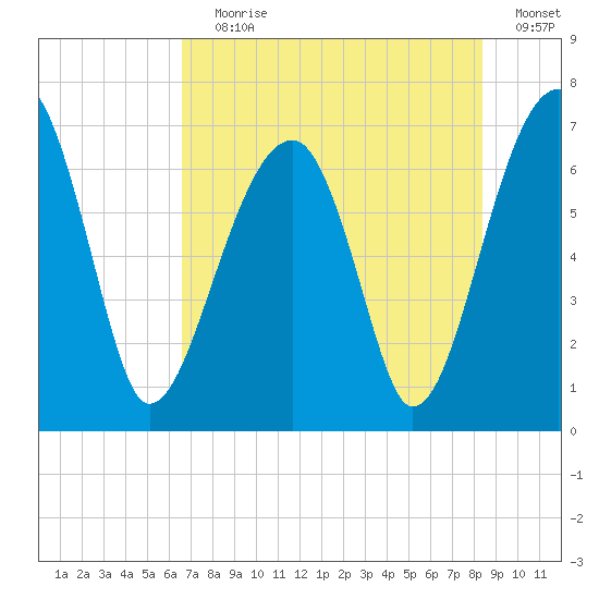 Salt Water Creek, Wright River tide chart for Saturday, July 30, 2022
