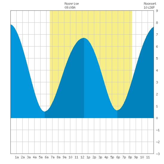Salt Water Creek, Wright River tide chart for Sunday, July 31, 2022