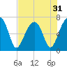 Salt Water Creek, Wright River tide chart for Sunday, July 31, 2022