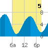Salt Water Creek, Wright River tide chart for Tuesday, July 5, 2022