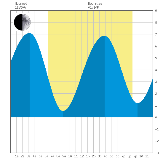 Salt Water Creek, Wright River tide chart for Wednesday, July 6, 2022