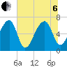 Salt Water Creek, Wright River tide chart for Wednesday, July 6, 2022