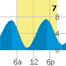 Salt Water Creek, Wright River tide chart for Thursday, July 7, 2022
