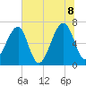 Salt Water Creek, Wright River tide chart for Friday, July 8, 2022
