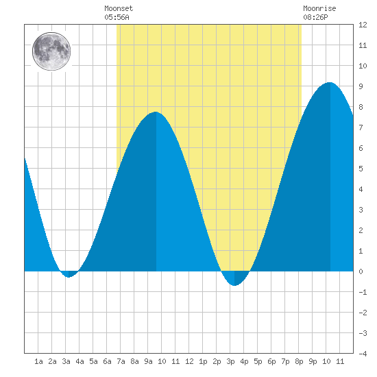 Salt Water Creek, Wright River tide chart for Thursday, August 11, 2022