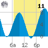 Salt Water Creek, Wright River tide chart for Thursday, August 11, 2022