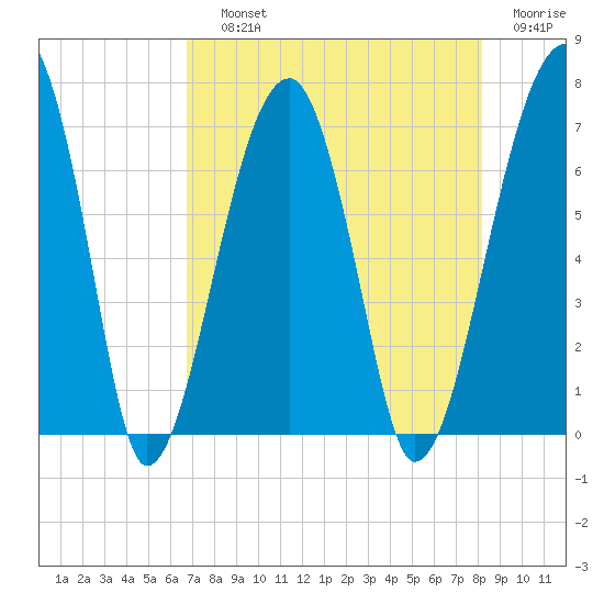 Salt Water Creek, Wright River tide chart for Saturday, August 13, 2022