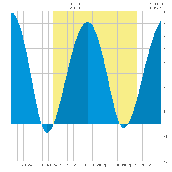 Salt Water Creek, Wright River tide chart for Sunday, August 14, 2022