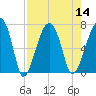 Salt Water Creek, Wright River tide chart for Sunday, August 14, 2022