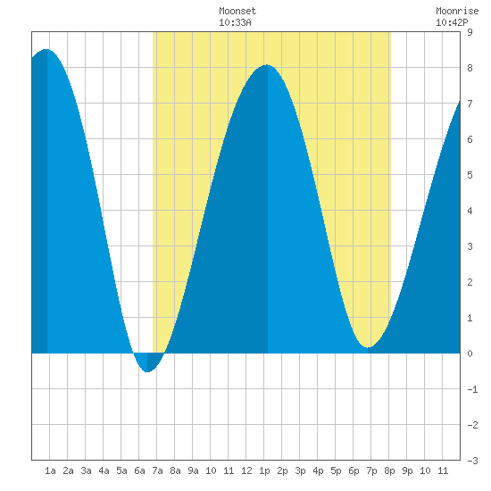 Salt Water Creek, Wright River tide chart for Monday, August 15, 2022