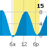Salt Water Creek, Wright River tide chart for Monday, August 15, 2022