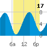 Salt Water Creek, Wright River tide chart for Wednesday, August 17, 2022