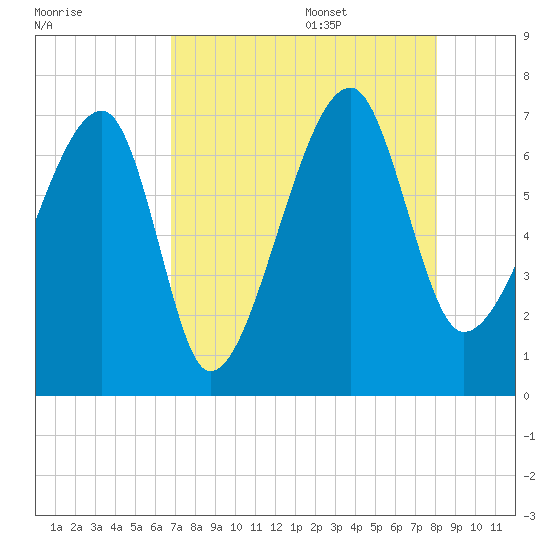 Salt Water Creek, Wright River tide chart for Thursday, August 18, 2022