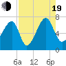 Salt Water Creek, Wright River tide chart for Friday, August 19, 2022